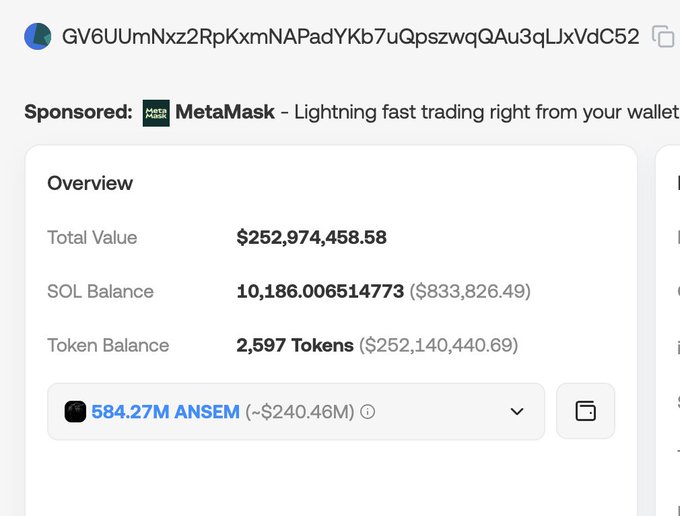 A Solana wallet overview shows address GV6UUmNxz2RpKxmNAPadYKb7uQpszwqAu3qLJxVdC52 holding $252,974,458.58 in total value, including 10,186 SOL ($833,826.49) and 2,597 tokens ($252,140,440.69), with a notable holding of 584.27M ANSEM tokens. The image directly supports the post's claim by visually confirming that this single wallet has surpassed the $250M mark in total value, largely driven by its massive ANSEM token position valued at ~$240.46M.