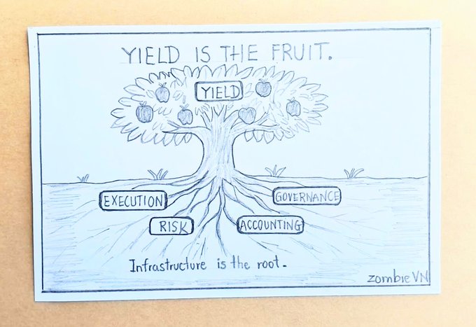 A hand-drawn illustration of a tree with the caption 'YIELD IS THE FRUIT' at the top and 'Infrastructure is the root' at the bottom, showing root systems labeled 'EXECUTION', 'RISK', 'GOVERNANCE', and 'ACCOUNTING' supporting the fruit labeled 'YIELD', signed 'zombie VN'.