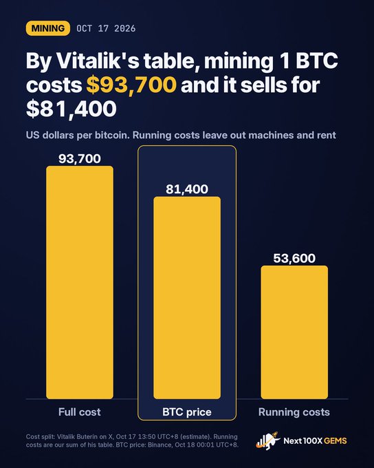 A yellow bar chart dated October 17, 2026, based on Vitalik Buterin's figures, displays the full cost of mining 1 BTC at $93,700 versus the BTC price of $81,400, with running costs totaling $53,600. The visual underscores the article's point that miners cover operating expenses but fall roughly $12,300 short per coin when factoring in equipment costs.