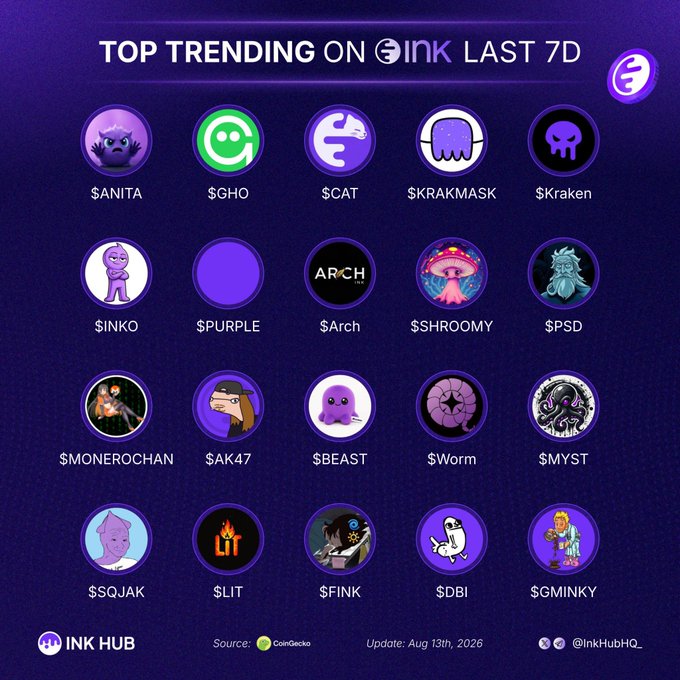 An infographic titled 'TOP TRENDING ON INK LAST 7D' showcases 20 circular icons representing various meme coins and tokens, including $ANITA, $GHO, $CAT, $KRAKMASK, $Kraken, $INKO, $PURPLE, $Arch, $SHROOMY, $PSD, $MONEROCHAN, $AK47, $BEAST, $Worm, $MYST, $SQJAK, $LIT, $FINK, $DBI, and $GMINKY, sourced from CoinGecko.