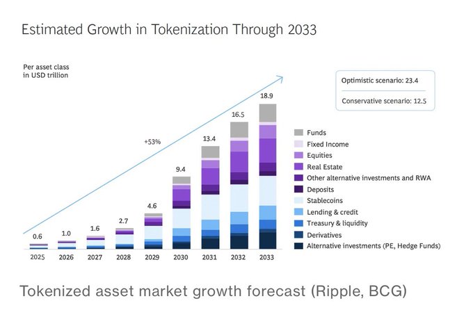 The image shows a bar chart with financial data that displays the estimated growth in tokenization throughout the years from 2007 to 2023, along with the amounts of money involved. The title "Estimated Growth In Tokenization Through 2013" can be seen at the top of the graph. Additionally, there is text on the right side which reads "Ripple Positioned As The SECOND LARGEST Company To Take $18.9 TRILLION In Tokenization Till 2003". This data seems to represent a company's growth and financial projections in tokenization over the course of 13 years from 2007 to 2023.