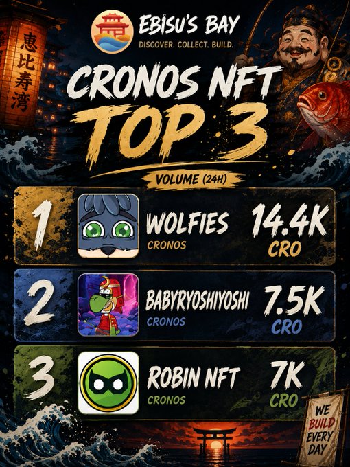A promotional graphic titled 'CRONOS NFT TOP 3 VOLUME (24H)' from Ebisu's Bay, ranking Wolfies (14.4K CRO), Babyyoshiyoshi (7.5K CRO), and Robin NFT (7K CRO).