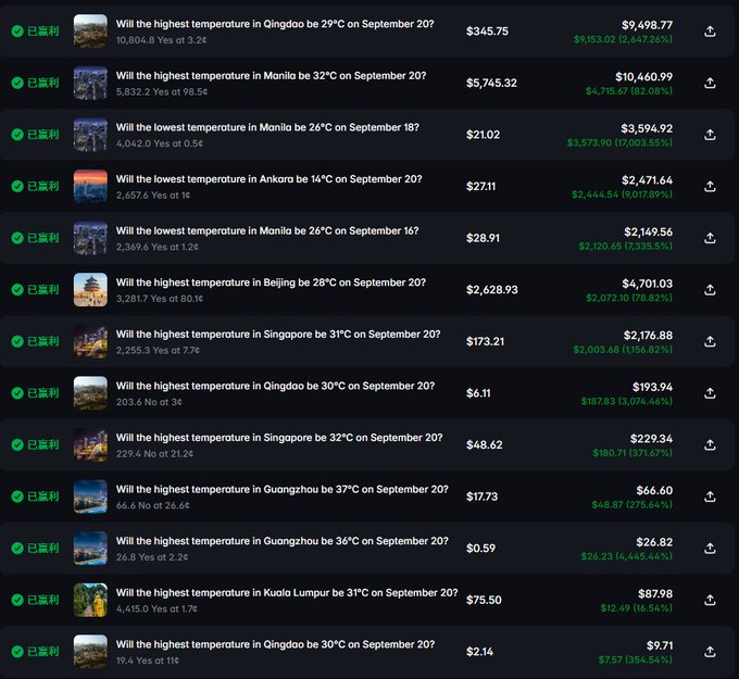 A dark-themed screenshot of a prediction market interface showing various weather betting contracts for cities like Qingdao, Manila, Ankara, Singapore, Beijing, Guangzhou, and Kuala Lumpur, with prices and volume data in Chinese yen.