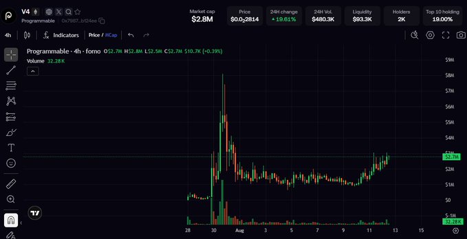 Screenshot of a stock prices of $V4, 24H change is +19.61%, Volume: 32.28K.