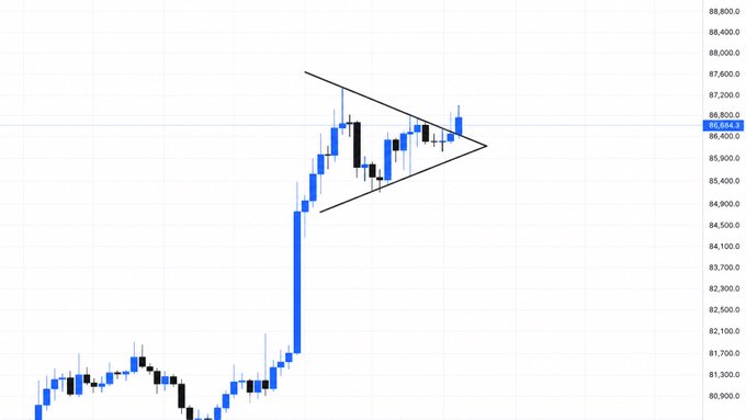 A BTC/USD candlestick chart shows the price at approximately $86,668.3, breaking out above a symmetrical triangle pattern after a sharp rally from around $81,000, visually confirming the post's description of a bullish breakout.