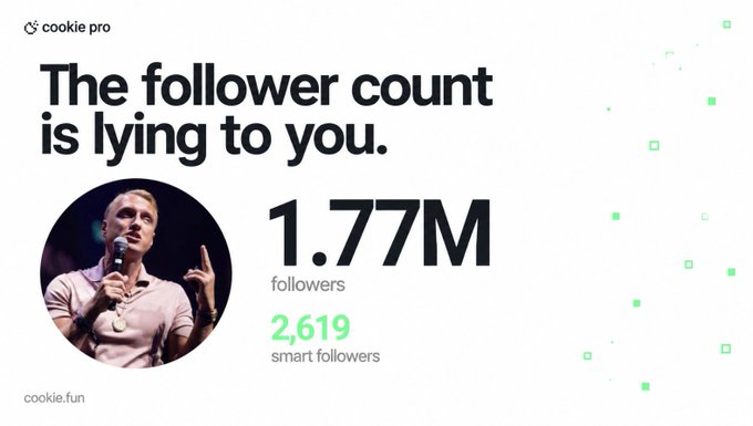 The image, branded with "Cookie Pro" and "cookie.fun," features a bold headline "The follower count is lying to you" alongside a photo of a man holding a microphone, highlighting stark contrast statistics: "1.77M followers" versus only "2,619 smart followers" (0.15%), visually reinforcing the accompanying post's claim about MMCrypto's inflated but low-quality YouTube audience.