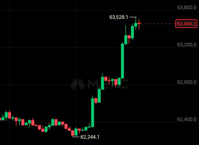 A candlestick chart shows Bitcoin (BTC) surging from a low of 62,244.1 to a high of 63,529.1, currently trading at 63,456.2, illustrating the sharp "solid BTC bounce" referenced in the post following concerns about MicroStrategy (MSTR)/Saylor selling pressure.