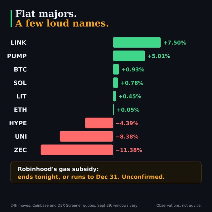 A financial chart titled 'Flat majors. A few loud names.' showing cryptocurrency price changes over 24 hours, with LINK up 7.50%, PUMP up 5.01%, BTC up 0.93%, SOL up 0.78%, LIT up 0.45%, ETH up 0.05%, HYPE down 4.39%, UNI down 8.38%, and ZEC down 11.38%, with a note about Robinhood's gas subsidy.