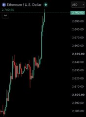 A candlestick chart showing Ethereum (U.S. Dollar) price action with values ranging from 2,580 to 2,700.