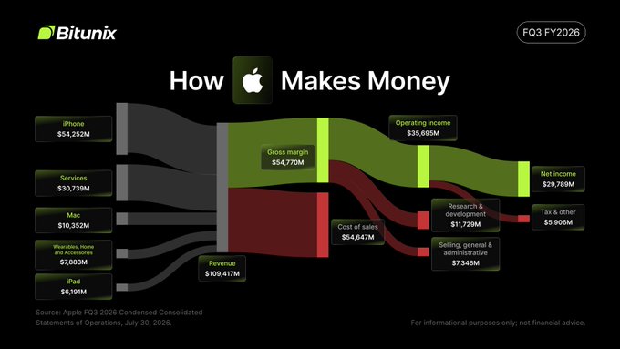 This Sankey diagram from Bitunix illustrates how Apple generates profit in FY3 Q2026, showing revenue of $109,417M flowing from iPhone ($54,252M), Services ($30,739M), Mac ($10,352M), Wearables/Home/Accessories ($7,883M), and iPad ($6,191M) into gross margin ($54,770M), then through operating costs to net income of $29,789M—directly visualizing the post's point that iPhone is Apple's largest revenue driver while Services forms a strong second pillar of its ecosystem.