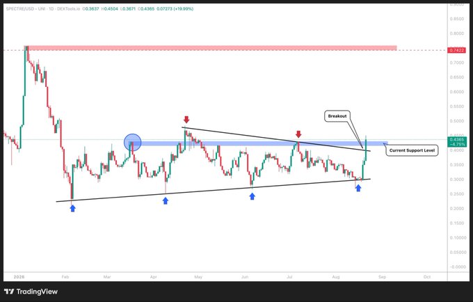 A TradingView chart of $SPECTRE/USD shows a symmetrical triangle pattern resolving with a breakout above the current support level around $0.4304, with annotations highlighting "Breakout" and "Current Support Level" on the right side of the chart. The price is up 10.95% (+$0.4275) according to the header data, supporting the post's claim that $SPECTRE is having a "beautiful breakout" as the author speculates about an upcoming Ethereum on-chain season.