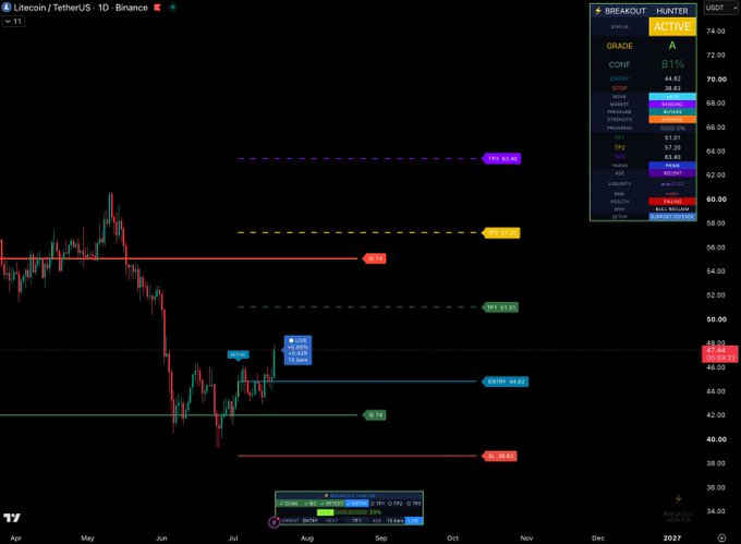 A TradingView daily chart of Litecoin/TetherUS (LTCUSDT) on Binance displays a Breakout Hunter "Active" setup (Grade A, 81% confidence) with an entry at $44.82, stop loss at $38.63, and bullish targets at TP1: $51.01, TP2: $57.20, and TP3: $63.40, alongside current price action near the $48.44 level between dashed Fibonacci projection levels.