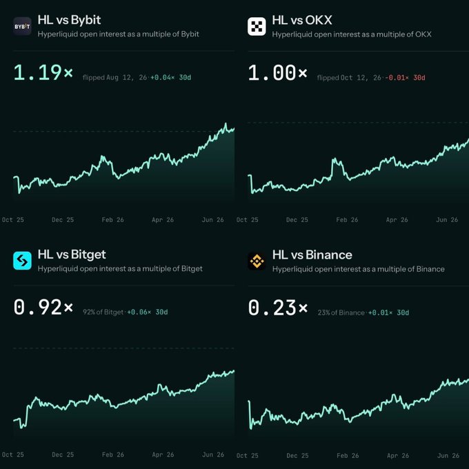 The image displays four line charts comparing Hyperliquid's (HL) open interest as a multiple of major centralized exchanges: Bybit (1.19×), OKX (1.00×), Bitget (0.92×), and Binance (0.23×), showing that HL has already surpassed Bybit and OKX while trailing only the much larger Binance. This visually supports the post's claim that Hyperliquid is rapidly closing in on CEX giants in derivatives volume, with its DEX outpacing Bybit and OKX in open interest and steadily narrowing the gap with Bitget—a competitive threat to Binance that ties into CZ's pointed "obsession" remark.