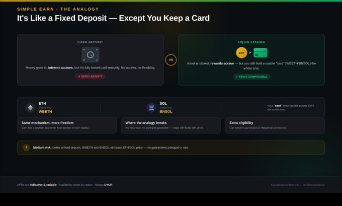 Webpage titled 'Simple Earn - The Analogy: It's Like a Fixed Deposit — Except You Keep a Card' comparing Fixed Deposits to Liquid Staking of ETH and SOL via WBETH and BNSOL.