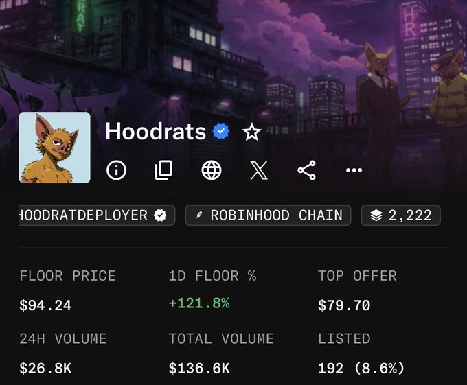 A Hoodrats NFT collection page on Robinhood Chain showing a floor price of $94.24, up +121.8% in 24 hours, with 24H volume of $26.8K and a top offer of $79.70.