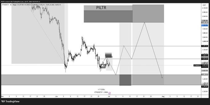 A TradingView 4-hour ETHUSD chart titled "PILTR" showing an annotated price projection with zig-zag lines and gray resistance/support zones, with levels marked around $1,570, $1,870, and $1,998, illustrating the planned Ethereum price path currently unfolding as referenced in the post.