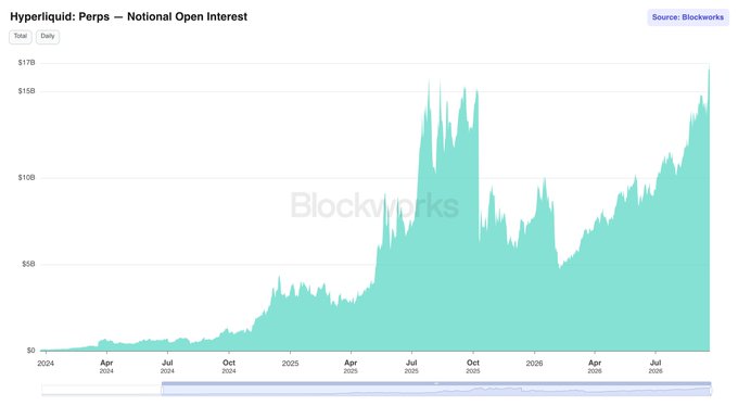A Blockworks area chart titled 'Hyperliquid: Perps — Notional Open Interest', showing total open interest rising from near $0 in early 2024 to around $17B by late 2026.