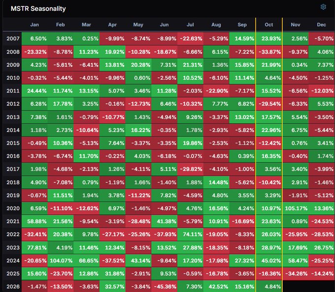 A heatmap table titled "MSTR Seasonality" displaying monthly percentage returns from 2007 to 2026 in green and red cells.