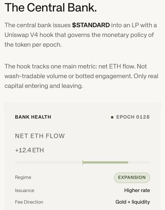 The image displays "The Central Bank" interface showing $STANDARD's monetary policy dashboard for Epoch 0128, with a Net ETH Flow of +12.4 ETH indicating an "Expansion" regime with higher issuance rate and Gold + liquidity fee direction. This visual illustrates the post's explanation of how the token uses Uniswap V4 hooks to track net ETH flow and dynamically adjust token issuance—essentially functioning like a central bank responding to real economic conditions rather than artificial volume.