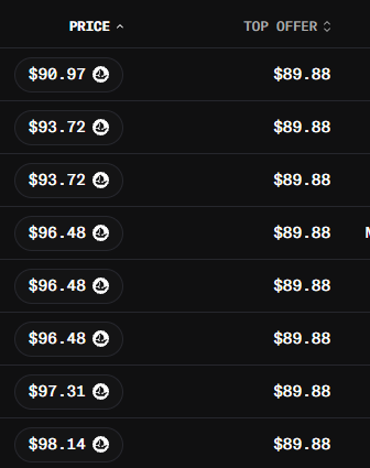 A dark-themed NFT collection listing shows floor prices ranging from $90.97 to $98.14 with the top offer consistently at $89.88, illustrating a notably tight price spread between asking prices and the highest bid.