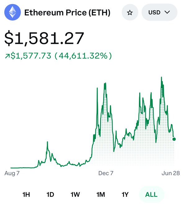 A screenshot of a price tracking widget showing Ethereum (ETH) at $1,581.27 USD, up from $1,577.73 (44,611.32%), with an "ALL" time chart selected displaying price action from August to June, which the user references when asking Grok to predict ETH's price by year's end.