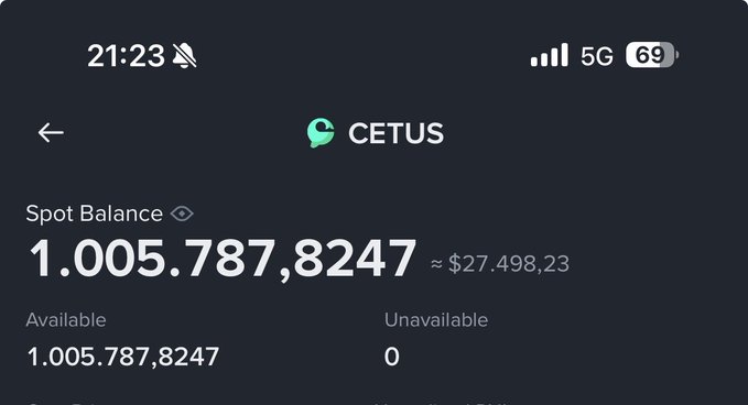A mobile screenshot of the Cetus wallet showing a spot balance of 1,005,787,8247 CETUS tokens valued at approximately $27,498.23, with the full amount available. The image illustrates the user's portfolio mentioned in the post, who is holding roughly 1 million CETUS tokens and planning to sell between $50,000–$60,000 worth once the price rises.