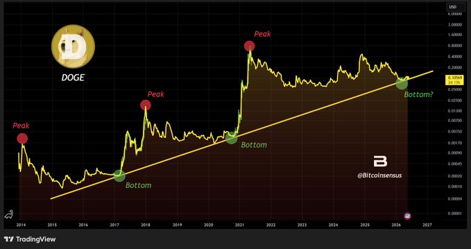 "DOGE LONG-TERM TRENDLINE AGAIN IN FOCUS DOGE is once again trading around its long-term ascending support line. The same structure that previously aligned with major cycle lows on this chart, which makes this a notable macro area to watch."