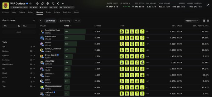 A screenshot of the Magic Eden NFT marketplace showing holders of the 'WIF Outlaws' collection, with RobinOfHak-Vault at the top owning 3.67% of the supply.