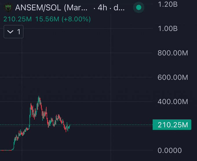 The image shows a cryptocurrency chart for ANSEM/SOL, which is currently trading at 210.25M with a market cap of 15.56M and a +8.00% gain. This chart visually represents the growth of the $ANSEM coin, supporting the post's claim about its expansion beyond a "creator coin" into its own ecosystem and company.