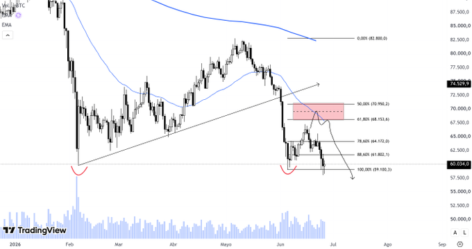 A BTC/USD daily chart showing a new low around $60,024 after breaking below the previous support at $61,802, with key Fibonacci levels marked at 78.60% ($64,172), 61.80% ($68,153), and 50.00% ($70,990), alongside a highlighted Point of Interest (POI) zone between $68,153 and $70,990 that was never revisited for a short entry. The chart illustrates the trader's disciplined approach of waiting for price to reach their identified POI before entering a short position, which never occurred as Bitcoin continued selling off instead.