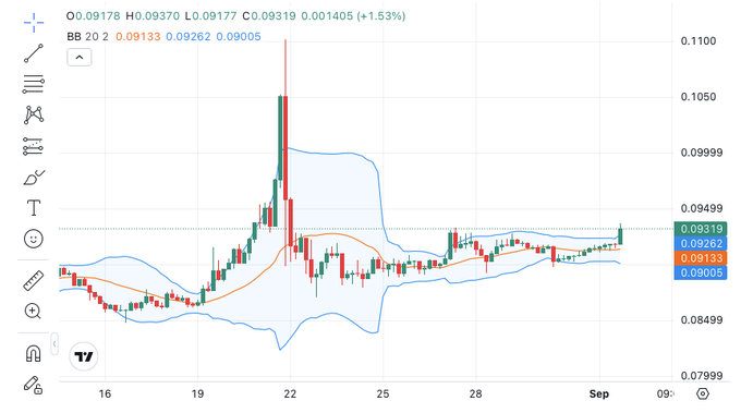 A TradingView candlestick chart shows $PI's price action with a notable spike around August 22 reaching highs of ~0.0937, with Bollinger Bands (20,2) plotted at 0.09133/0.09262/0.09005, reflecting the recent surge that pushed the token to a 10-day high of 0.09319 (+1.53%) despite broader weakness across the cryptocurrency market.