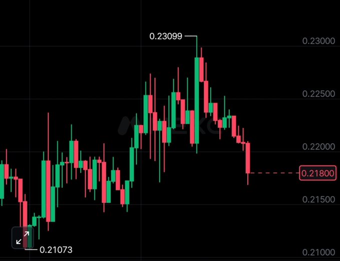 A financial candlestick chart on a black background showing price movements ranging from 0.21073 at the low to 0.23099 at the high, with the current value highlighted at 0.21800 in red.
