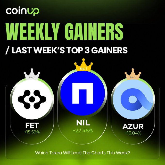 A CoinUp 'Weekly Gainers' graphic featuring 'Last Week's Top 3 Gainers': #1 NIL at +22.46%, #2 FET at +15.59%, and #3 AZUR at +13.04%, with the prompt 'Which Token Will Lead The Charts This Week?'