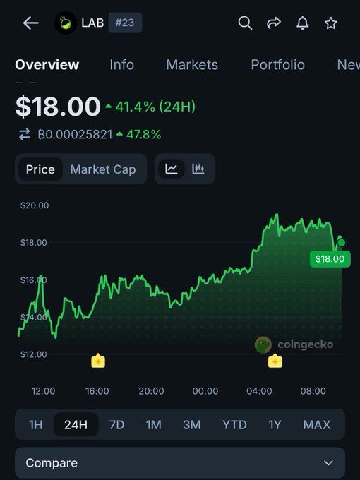 The image shows a close-up of a cell phone screen displaying a bar chart, with a green line indicating a market price increase. The chart also includes the names of some cryptocurrency symbols. In the context of the given post, it appears that a person is comparing the price of Bitcoin to another cryptocurrency symbol such as "coingecko" and analyzing its rise in value over time on a specific day.