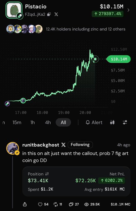 A crypto tracking screenshot shows the Pistacio ($FZqd...jKa2) token up 279,397.4% to a $10.15M market cap, with a price chart displaying its sharp rally from 17:00 to 21:00. Below the chart, a post by @runitbackghost reads "in this on alt just want the callout, prob 7 fig art coin go DD," showing a $72.25K profit on a $1.2K investment (6,202.2% gain), illustrating the token's explosive 63x gain since their call.