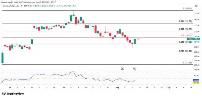A TradingView daily chart of Turk Hava Yollari A.O. (THYAO) displayed on Istanbul's Borsa Istanbul, showing a pullback to the 0.5 Fibonacci retracement level (310.75) with price bouncing upward after touching that zone. The chart illustrates how Fibonacci Retracement levels help identify potential support points where a pullback may halt before continuing its trend.
