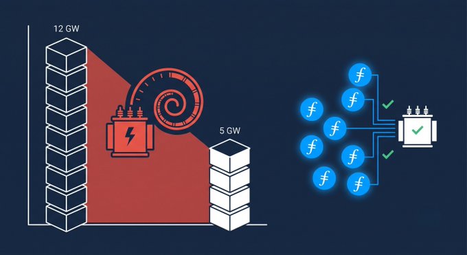 An infographic contrasts the 12 GW of announced US data center capacity slated for 2026 against just 5 GW currently under construction, depicting the gap as a shrinking power transformer under supply constraints. On the right, Filecoin's distributed network is shown bypassing the bottleneck with a checkmark, visually reinforcing its "no transformer queue" advantage highlighted in the caption.
