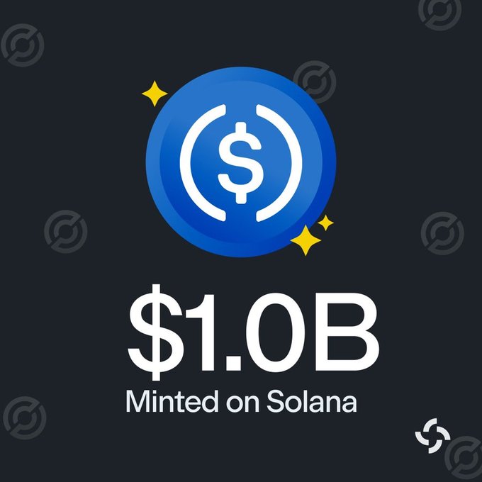 A blue coin icon with a dollar symbol and sparkles sits above the bold text "$1.0B Minted on Solana" on a dark background, visually highlighting the milestone of Circle minting approximately 1 billion USDC on the Solana blockchain as referenced by the post.