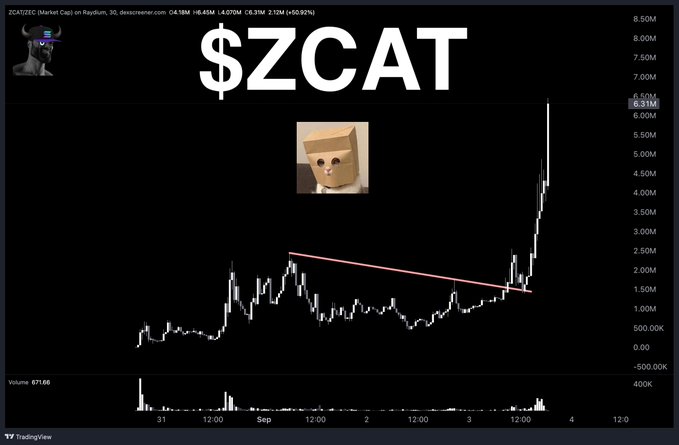 A TradingView chart for the $ZCAT memecoin shows a sharp price breakout from a descending trendline, with the price spiking to around 6.31M (up 60.92%) on heavy volume of 671.66K, illustrating the upward "motion" referenced in the post.