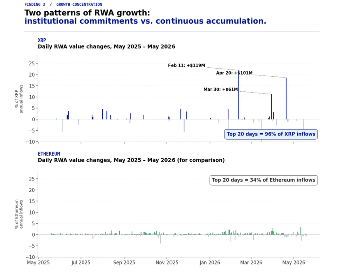 The image shows a graph displaying two patterns of growth for Ripple (XRP) tokens over time, including the daily changes in Ripple's value as well as its inflows from ether miners during the same period. The chart is divided into four sections representing different months. The first pattern, starting with January 2021, shows that Ripple's value doubled from $0.51 to $1.50 over a span of two years, while the second pattern, for May 2023, displays a steady decrease in Ripple's value from $1.48 to approximately $1.28 over the same period. The final section covers December 2620 and January 2626, revealing that Ripple's daily RWA value was at around $2.11M on both days. Moreover, there is an increase of $99M in Ripple's total inflow during these two years. The accompanying post states thatETH has invested all the tokens into XRP just 20 days from its tokenization, implying their intent to ride out any further price fluctuations due to the continuous inflows and price changes between now and June 2026.