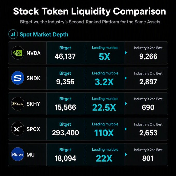 Bitget demonstrates superior spot market depth across five trending US stock tokens, leading the industry's second-ranked platform by significant multiples: 5X for NVDA (46,137 vs 9,266), 3.2X for SNDK (9,356 vs 2,897), 22.5X for SKHY (15,566 vs 690), 110X for SPCX (293,400 vs 2,653), and 22X for MU (18,094 vs 801), supporting the post's claim about these being the most talked-about AI-related stocks on Bitget's rToken platform.