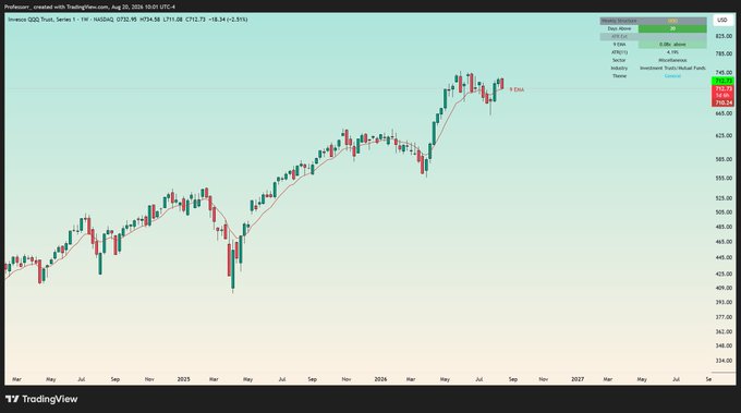 A TradingView weekly chart of Invesco QQQ Trust (QQQ) with the 9 EMA applied shows price trading above the moving average near $754.58, supporting the post's argument that staying above the 9 EMA signals a medium-term uptrend worth holding positions in.