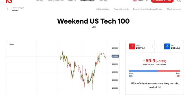 The image shows a trading platform chart titled "Weekend US Tech 100" (NDX) displaying a 1-hour price graph with green and red candles fluctuating between approximately 28900 and 29600, alongside a trading panel showing SELL at 29578.7 and BUY at 29618.7 with a current change of -59.9 (-0.2%) and a high of 29720.6. This visual supports the post's commentary about weekend tech futures being down roughly 120 points before recovering, which the author connects to a corresponding bounce in cryptocurrency markets.