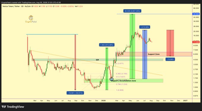 A TradingView candlestick chart for CryptoPatel featuring 'Venice Token / Tether 3D' with various technical analysis overlays including support zones and percentage changes.