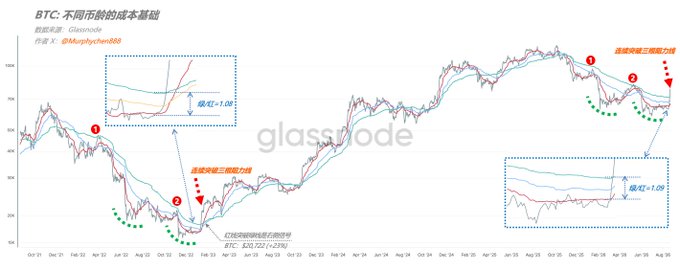 A Glassnode chart titled "BTC: Different Coin Trends Have the Same Foundation" displays Bitcoin price action from late 2021 through 2026, with two zoomed-in boxes highlighting bearish breakdowns at $72,721 (-23%) and a more recent decline of -1.09 below the red line. Annotations mark three sequential pattern stages: two failed breakouts of the green support line, a breakdown of prior consolidation with price below the red line, and sharp rallies breaking through three resistance layers—visually reinforcing the post's claim that both bear market bottoms followed identical structural sequences.