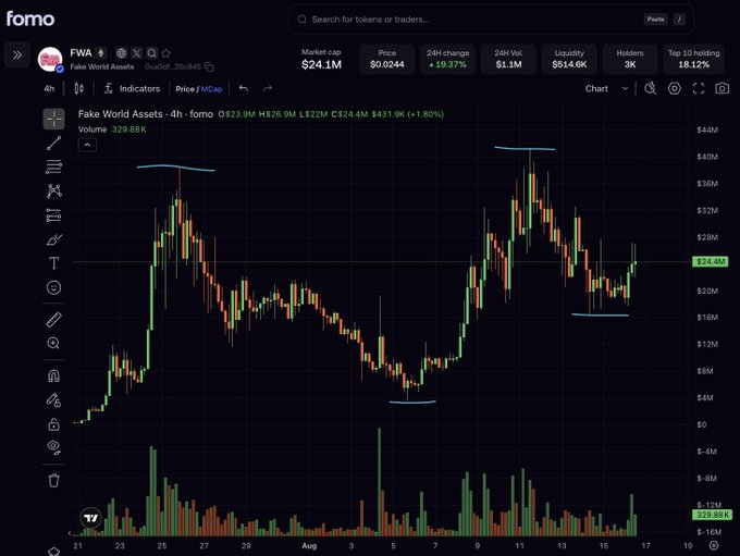 A 4-hour candlestick chart of the Fake World Assets (FWA) token showing a market cap of $24.1M and price of $0.0244, with technical annotations marking the pattern of higher highs and higher lows that the poster is using to justify their bullish prediction of a rally toward a $50M+ market cap.