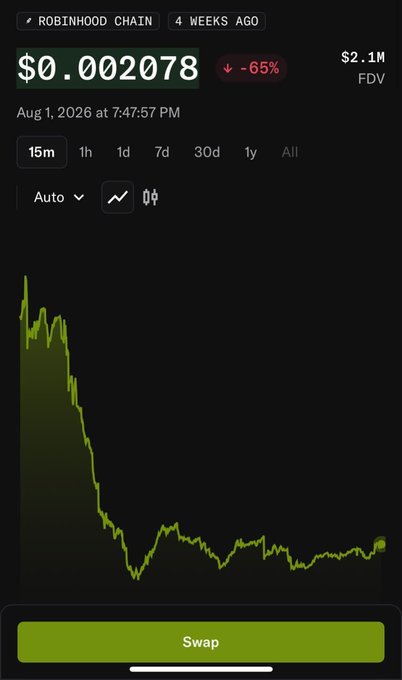A Robinhood Chain chart for "@hoodrat_coin" showing a price of $0.002078, down 65%, with a $2.1M FDV as of August 1, 2026, illustrating the steep decline the user is questioning. The graph shows the token's value dropping sharply from its peak before stabilizing at much lower levels over the 15-minute timeframe.