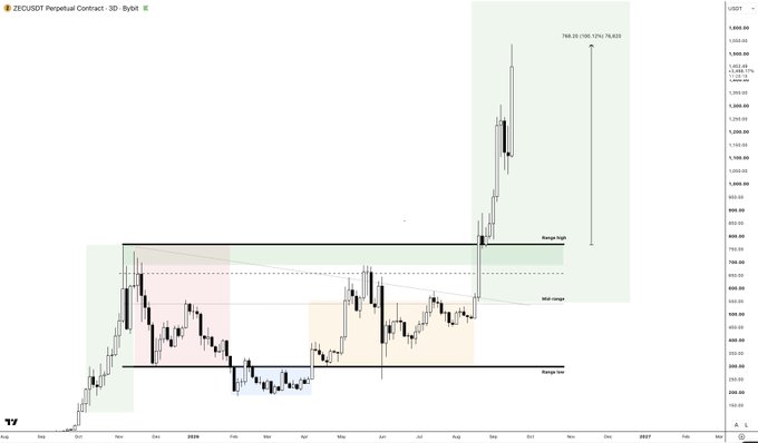 A 3-day ZECUSDT candlestick chart on Bybit showing a breakout above the "Range high" at ~$770 toward a projected target of $1,060 (+33.7%), with price now hovering near $1,000 amid a separate shaded range forming between $560–$860, illustrating the "zec +100% incredible strength" rally mentioned.