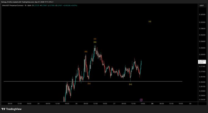 A TradingView 1-hour chart of the ENA/USDT perpetual contract on Binance shows price action around $0.276 with a downward correction (-0.67%), overlaid with Elliott Wave labeling (i–v) and a horizontal support line near $0.263, illustrating the analyst's view that ENA is setting up for the next leg higher.