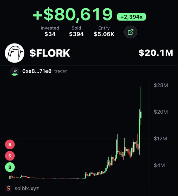 The image displays a trading portfolio screenshot showing an incredible +$80,619 gain (+2,394x) on $FLORK, with only $34 invested at a $5.06K entry, now valued at $20.1M market cap, as the chart shows a massive recent price pump for the trader "0xe8...71e8." This visual confirms the post's claim that the trader's modest $34 investment has turned into $80,000 in profit following $FLORK's surge to a $20M market cap.